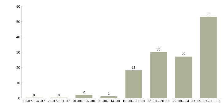 Работа «секретарь вечерний»-Число вакансий «секретарь вечерний» на сайте за последние 2 месяца