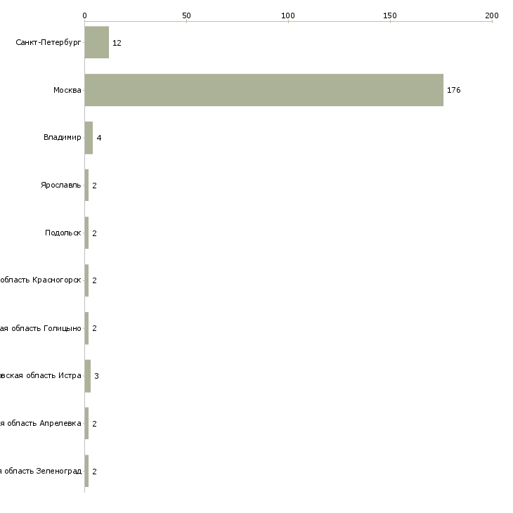 Найти работу сиделка к женщине-Число вакансий «сиделка к женщине» на сайте в городах Росcии