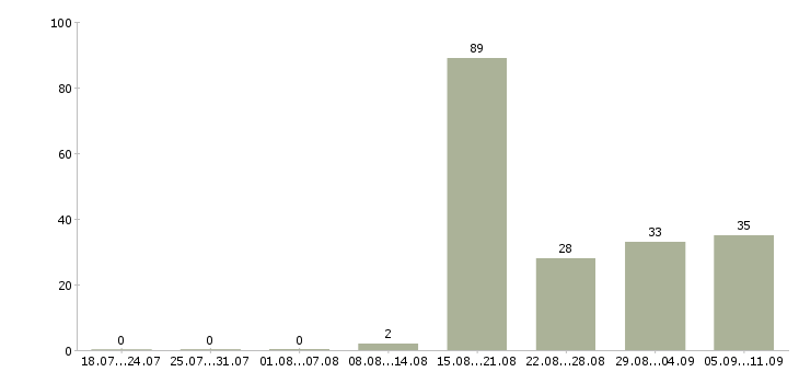 Работа «сиделка к женщине»-Число вакансий «сиделка к женщине» на сайте за последние 2 месяца