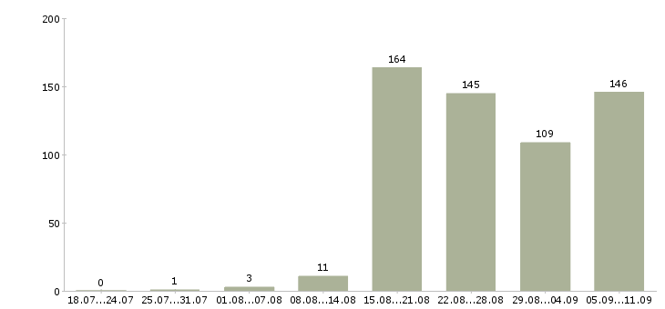 Работа «слесарь кипиа»-Число вакансий «слесарь кипиа» на сайте за последние 2 месяца