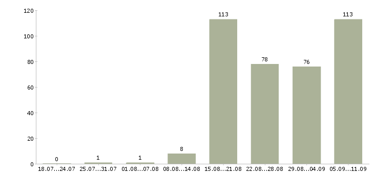 Работа «слесарь по кипиа»-Число вакансий «слесарь по кипиа» на сайте за последние 2 месяца