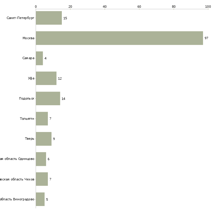 Найти работу сортировщицы-Число вакансий «сортировщицы» на сайте в городах Росcии