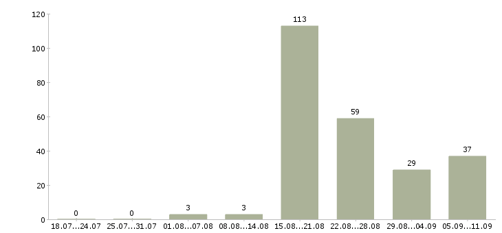 Работа «сортировщицы»-Число вакансий «сортировщицы» на сайте за последние 2 месяца
