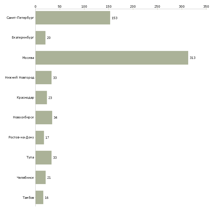 Найти работу специалист seo-Число вакансий «специалист seo» на сайте в городах Росcии