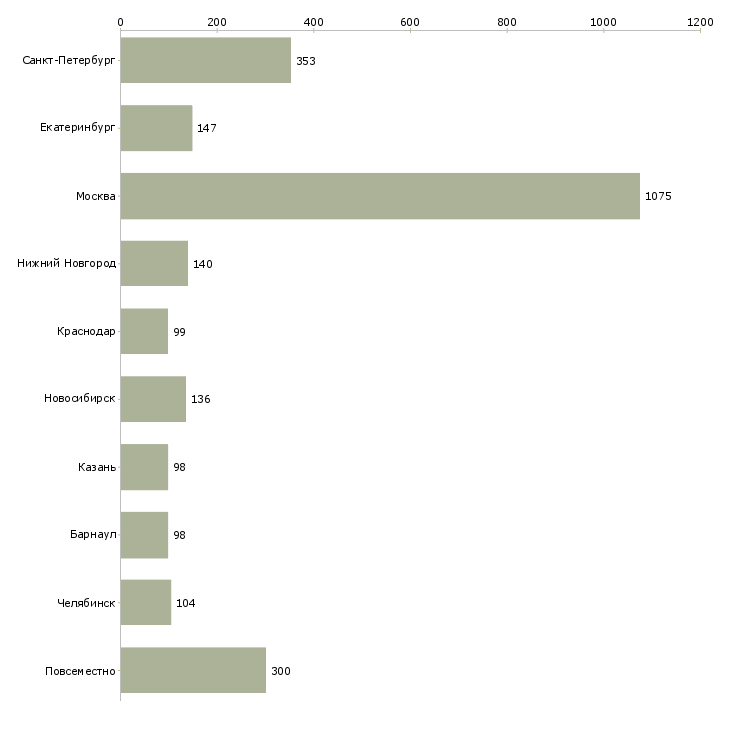 Найти работу требуется директор-Число вакансий «требуется директор» на сайте в городах Росcии