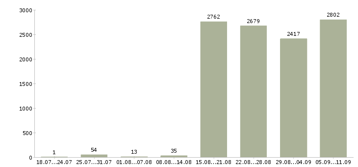 Работа «требуется директор»-Число вакансий «требуется директор» на сайте за последние 2 месяца