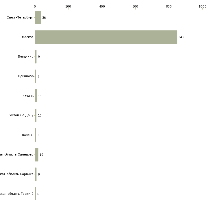 Найти работу требуется домработница-Число вакансий «требуется домработница» на сайте в городах Росcии