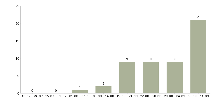 Работа «тренер по йоге»-Число вакансий «тренер по йоге» на сайте за последние 2 месяца