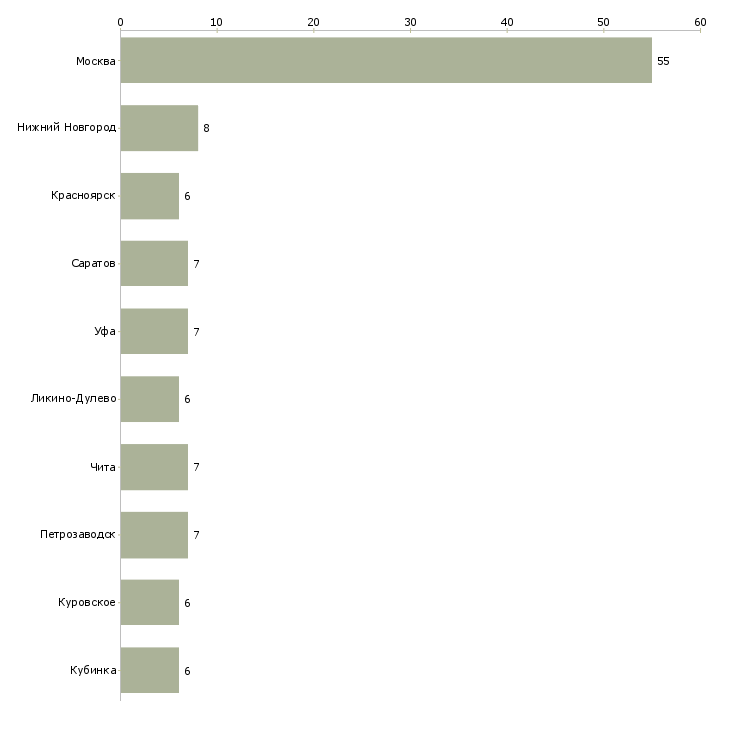 Найти работу третейский судья-Число вакансий «третейский судья» на сайте в городах Росcии