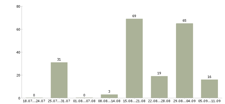 Работа «третейский судья»-Число вакансий «третейский судья» на сайте за последние 2 месяца