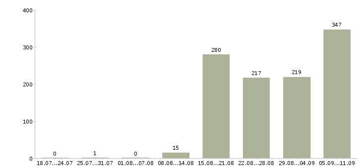 Работа «управляющий объекта»-Число вакансий «управляющий объекта» на сайте за последние 2 месяца
