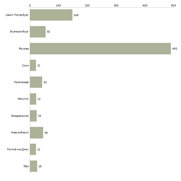 Найти работу управляющий объектом-Число вакансий «управляющий объектом» на сайте в городах Росcии