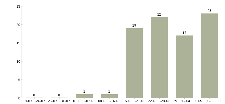 Работа «эксперт в области промышленной безопасности»-Число вакансий «эксперт в области промышленной безопасности» на сайте за последние 2 месяца