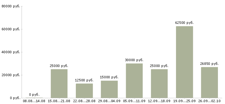 Вакансии администратор в интернете Санкт-петербург - Медиана зарплат администратор в интернете Санкт-петербург за 2 месяца