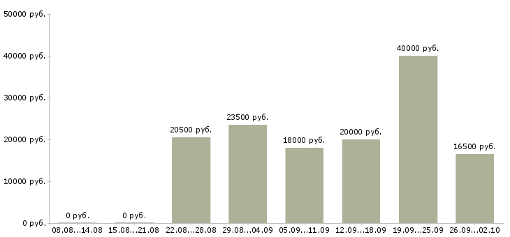 Вакансии без опыта в Ставрополе - Медиана зарплат без опыта в Ставрополе за 2 месяца