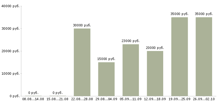 Вакансии без продаж в Брянске - Медиана зарплат без продаж в Брянске за 2 месяца