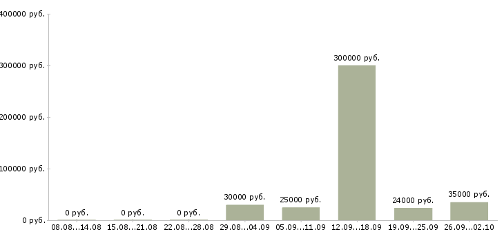 Вакансии бизнес менеджер в Воронеже - Медиана зарплат бизнес менеджер в Воронеже за 2 месяца