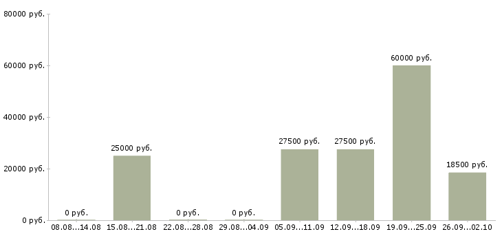 Вакансии бухгалтер заработной платы в Тюмени - Медиана зарплат бухгалтер заработной платы в Тюмени за 2 месяца