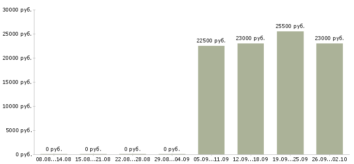 Вакансии бухгалтер по заработной плате в Волгограде - Медиана зарплат бухгалтер по заработной плате в Волгограде за 2 месяца