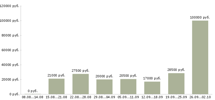 Вакансии в свободном графике в Курске - Медиана зарплат в свободном графике в Курске за 2 месяца