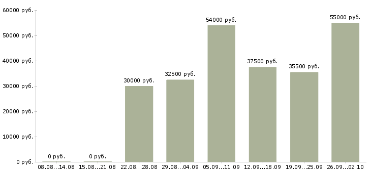 Вакансии вахтой в Волжском - Медиана зарплат вахтой в Волжском за 2 месяца