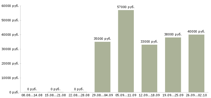 Вакансии водитель для руководителя в Москве - Медиана зарплат водитель для руководителя в Москве за 2 месяца