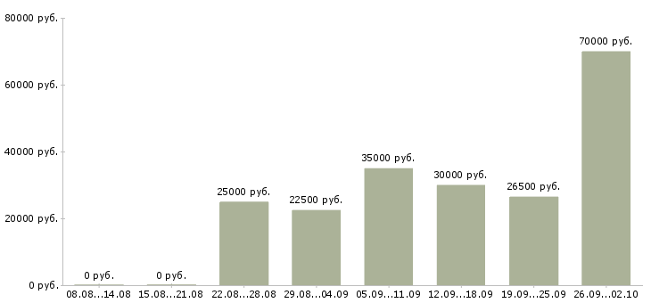 Вакансии временная в Твери - Медиана зарплат временная в Твери за 2 месяца