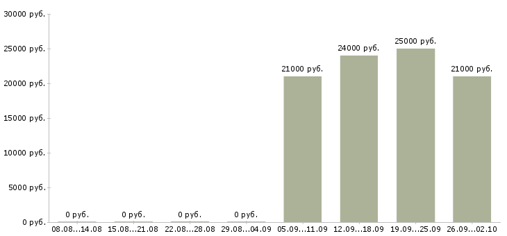 Вакансии грузчик комплектовщик разнорабочий в Балаково - Медиана зарплат грузчик комплектовщик разнорабочий в Балаково за 2 месяца