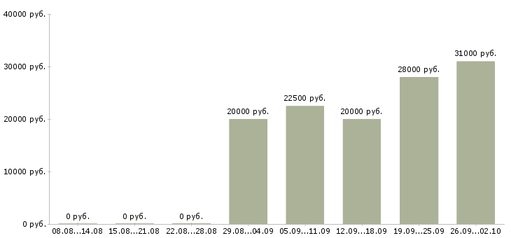 Вакансии дизайнер консультант Санкт-петербург - Медиана зарплат дизайнер консультант Санкт-петербург за 2 месяца
