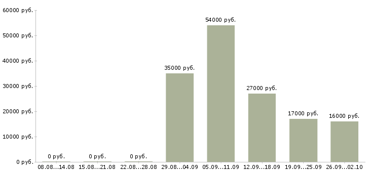 Вакансии директор по продажам в Балаково - Медиана зарплат директор по продажам в Балаково за 2 месяца