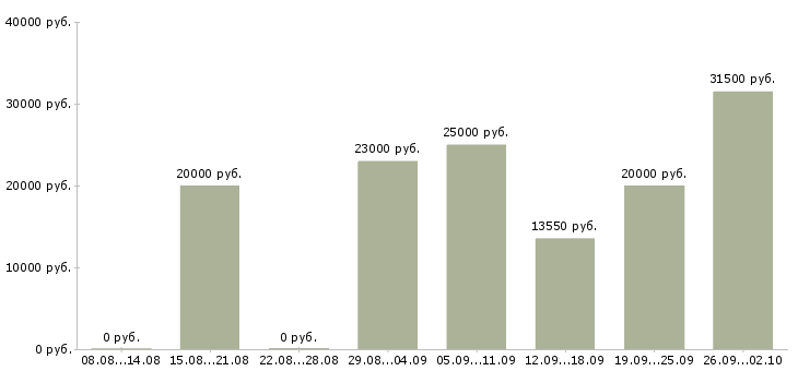 Вакансии дома с карьерным ростом в Рязани - Медиана зарплат дома с карьерным ростом в Рязани за 2 месяца