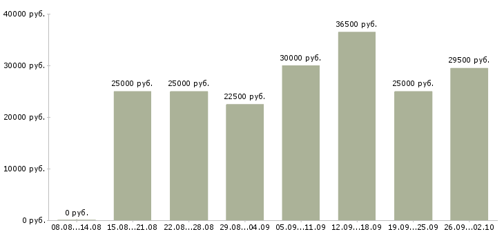Вакансии и подработка в Иваново - Медиана зарплат и подработка в Иваново за 2 месяца