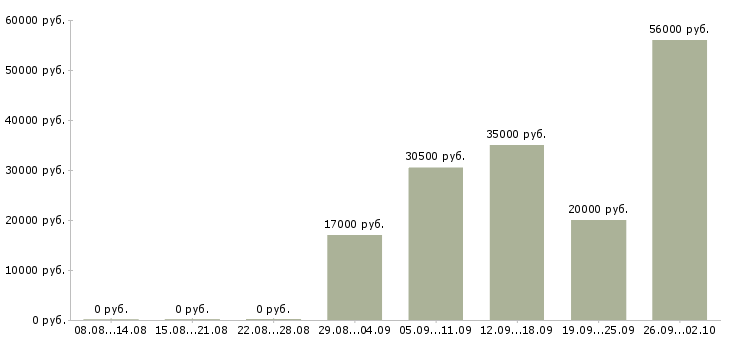 Вакансии кассир день в Уфе - Медиана зарплат кассир день в Уфе за 2 месяца