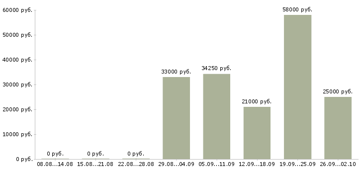 Вакансии комплектовщики на одежду Санкт-петербург - Медиана зарплат комплектовщики на одежду Санкт-петербург за 2 месяца
