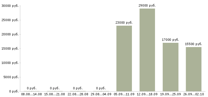 Вакансии консультант администратор в Люберцах - Медиана зарплат консультант администратор в Люберцах за 2 месяца