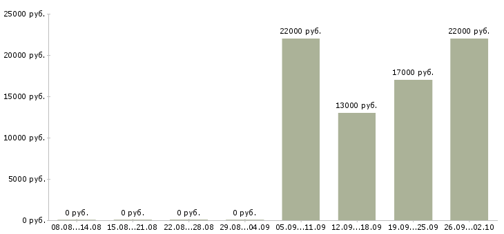 Вакансии консультант продавец в Серпухове - Медиана зарплат консультант продавец в Серпухове за 2 месяца