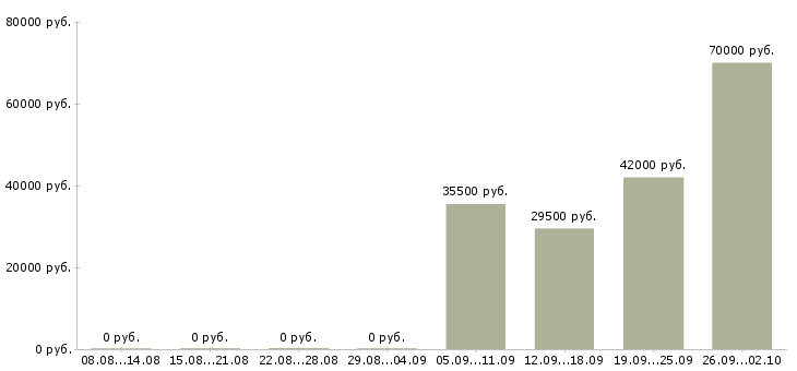 Вакансии контролер работ в Иваново - Медиана зарплат контролер работ в Иваново за 2 месяца