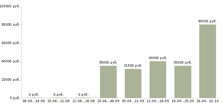 Вакансии менеджер в отдел по продажам Чечня - Медиана зарплат менеджер в отдел по продажам Чечня за 2 месяца