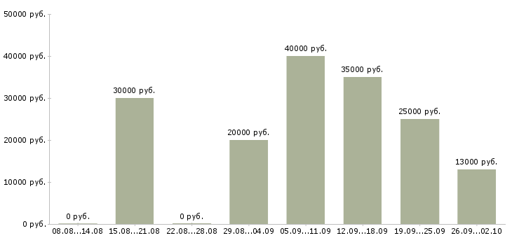 Вакансии менеджер для работы с клиентами в Кургане - Медиана зарплат менеджер для работы с клиентами в Кургане за 2 месяца