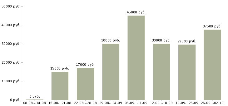 Вакансии менеджер по продажам с опытом в Казани - Медиана зарплат менеджер по продажам с опытом в Казани за 2 месяца