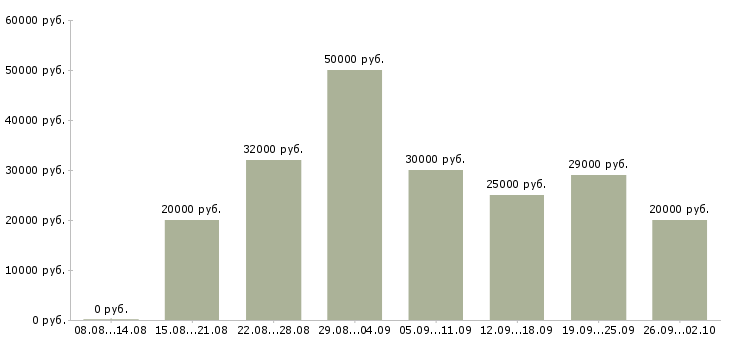 Вакансии менеджер по развитию клиентской базы в Казани - Медиана зарплат менеджер по развитию клиентской базы в Казани за 2 месяца