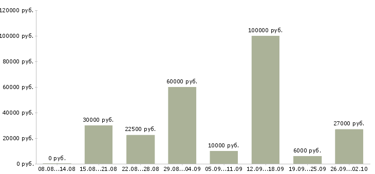 Вакансии менеджер по сетям в Владимире - Медиана зарплат менеджер по сетям в Владимире за 2 месяца