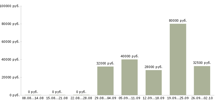 Вакансии менеджер проекта в Тюмени - Медиана зарплат менеджер проекта в Тюмени за 2 месяца