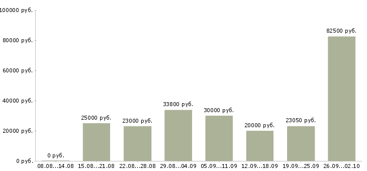 Вакансии менеджер с обучением в Саранске - Медиана зарплат менеджер с обучением в Саранске за 2 месяца
