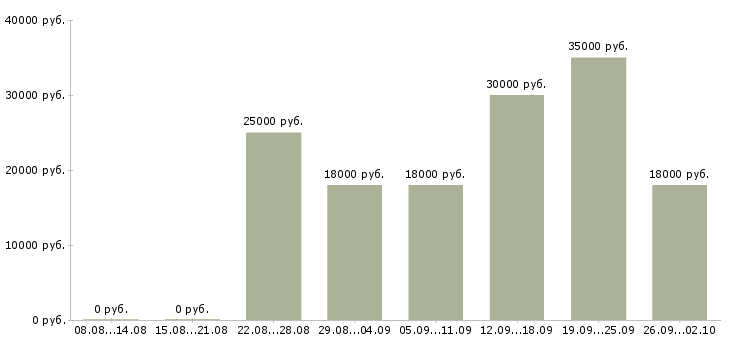 Вакансии менеджер склада Башкортостан - Медиана зарплат менеджер склада Башкортостан за 2 месяца