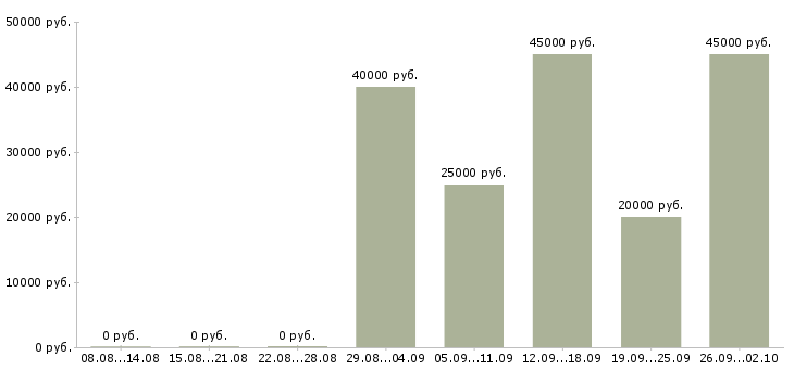 Вакансии монтажник сетей связи в Москве - Медиана зарплат монтажник сетей связи в Москве за 2 месяца