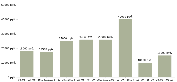 Вакансии новые сотрудники Мордовия - Медиана зарплат новые сотрудники Мордовия за 2 месяца