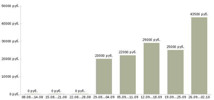 Вакансии оператор вакансия в Абакане - Медиана зарплат оператор вакансия в Абакане за 2 месяца