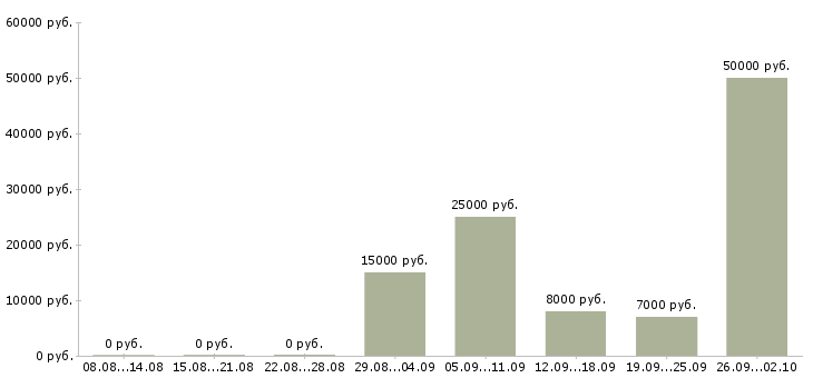 Вакансии оператор для работы на компьютере в Иркутске - Медиана зарплат оператор для работы на компьютере в Иркутске за 2 месяца