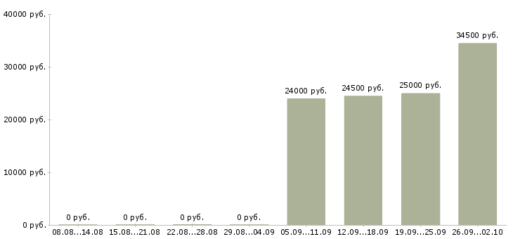 Вакансии оператор логист в Одинцово - Медиана зарплат оператор логист в Одинцово за 2 месяца